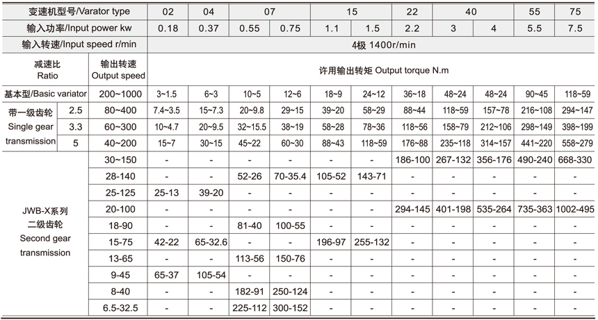 MB系列無(wú)級(jí)變速機(jī)技術(shù)參數(shù)